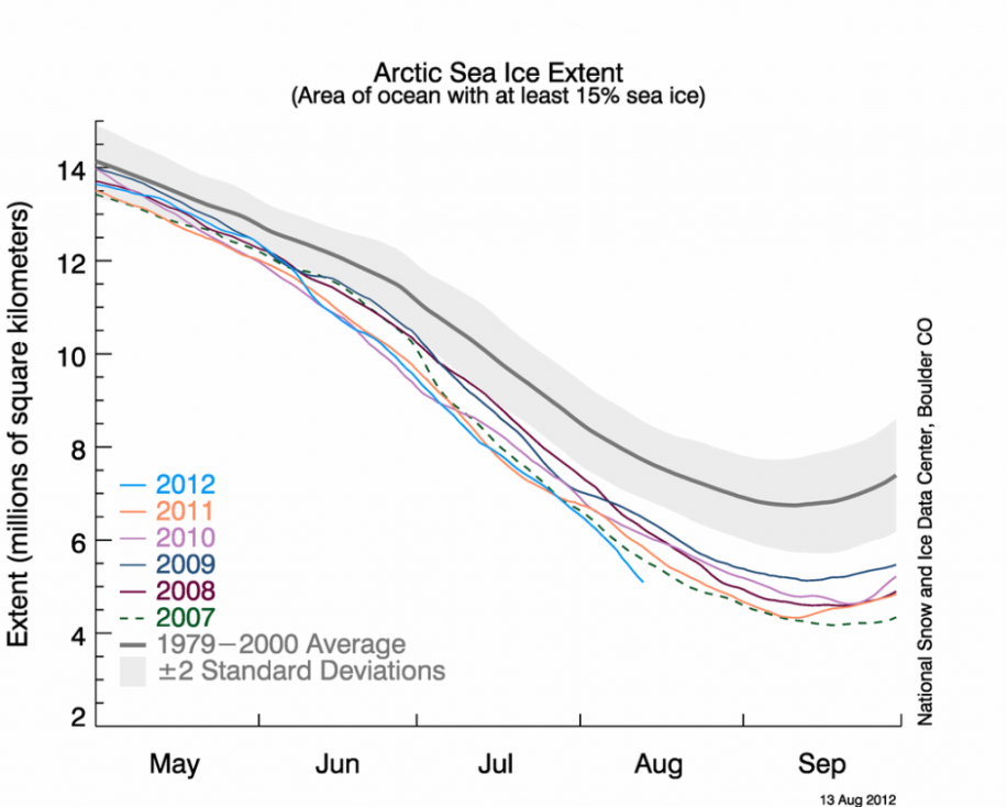 Figure 8. Sea ice extent reached a new record low on August 27, 2012 and continued to decline. The last six years have seen minimum sea ice extents below the two standard deviation range of the data. The graph above shows Arctic sea ice extent as of August 13, 2012, along with daily ice extent data for the previous five years. 2012 is shown in blue, 2011 in orange, 2010 in pink, 2009 in navy, 2008 in purple, and 2007 in green. The gray area around the average line shows the two standard deviation range of the data. National Snow and Ice Data Center http://nsidc.org/icelights/category/data-2/