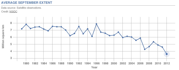 Figure 7. September Arctic sea ice is now declining at a rate of 11.5% per decade, relative to the 1979 to 2000 average. Arctic sea ice reaches its minimum each September. The graph above shows the average monthly Arctic sea ice extent in September from 1979 to 2012, derived from satellite observations. The September 2012 extent was the lowest in the satellite record. National Snow and Ice Data Centre http://nsidc.org/ and NASA http://climate.nasa.gov/key_indicators