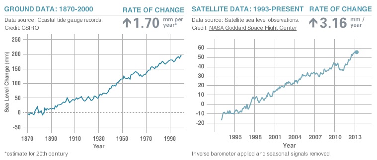 Figure 10. Sea level rise is caused by two factors related to global warming: the added water coming from the melting of land ice, and the expansion of sea water as it warms up. The above graphs show how much sea level has changed since 1993 (right, satellite data record) and about 1880 (left, coastal tide gauge data).  NASA 2013 http://climate.nasa.gov/key_indicators