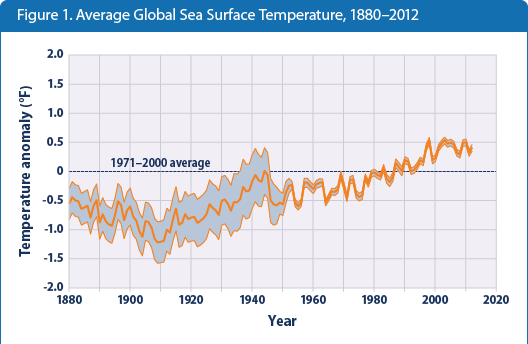 Figure 4. This US EPA graph shows how the average surface temperature of the world's oceans has changed since 1880. This graph uses the 1971 to 2000 average as a baseline for depicting change. Choosing a different baseline period would not change the shape of the data over time. The shaded band shows the range of uncertainty in the data, based on the number of measurements collected and the precision of the methods used. Data source: NOAA, 2013. http://www.epa.gov/climatechange/science/indicators/oceans/sea-surface-temp.html